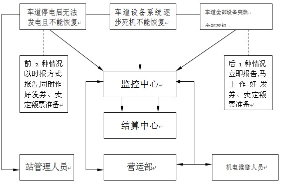 高速公路收費站8種突發(fā)事件應(yīng)急預(yù)案