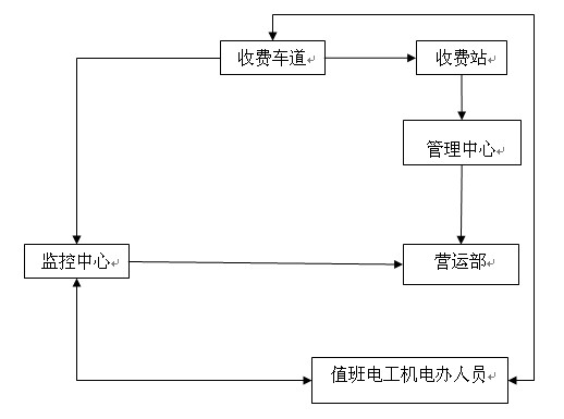 高速公路收費站8種突發(fā)事件應(yīng)急預(yù)案